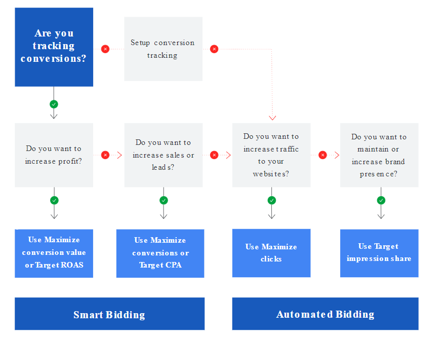 smartbidding Google